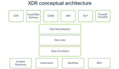 Solutions built on Cisco Access Networking