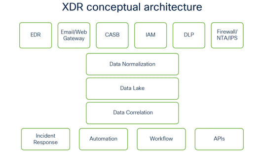 Solutions built on Cisco Access Networking