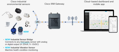 Cisco Industrial Asset Vision At a Glance