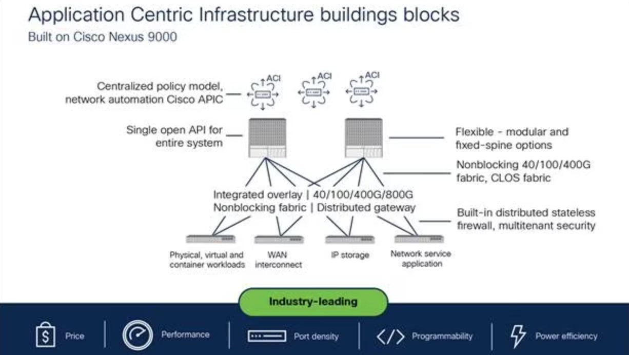 Application Centric Infrastructure Ordering Guide