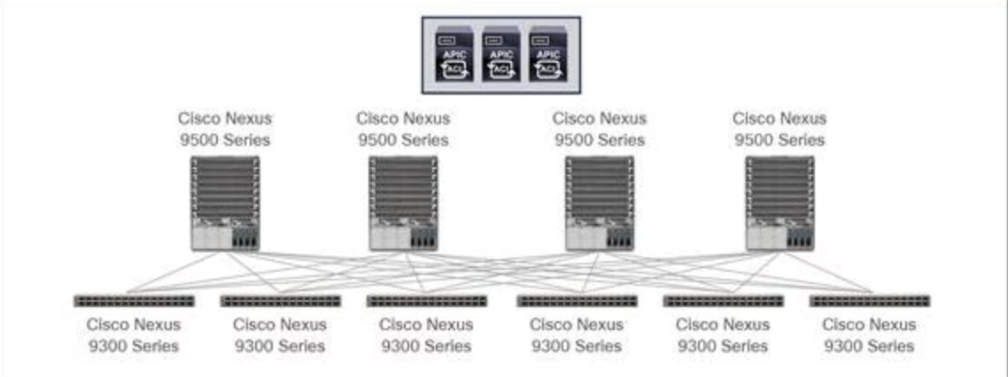 Application Centric Infrastructure Ordering Guide