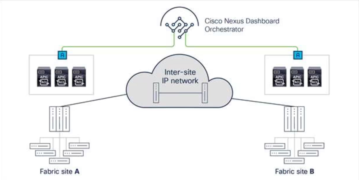 Application Centric Infrastructure Ordering Guide