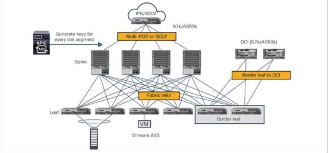 Application Centric Infrastructure Ordering Guide