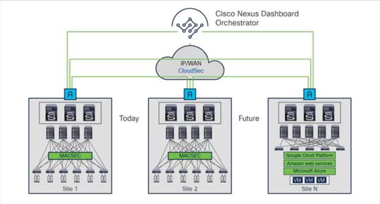 Application Centric Infrastructure Ordering Guide