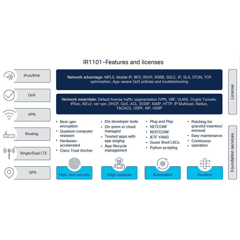 Cisco Catalyst IR1100 Rugged series routers e