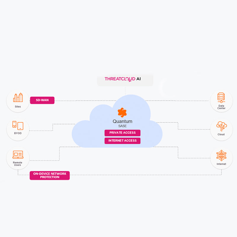 Quantum SD-WAN a