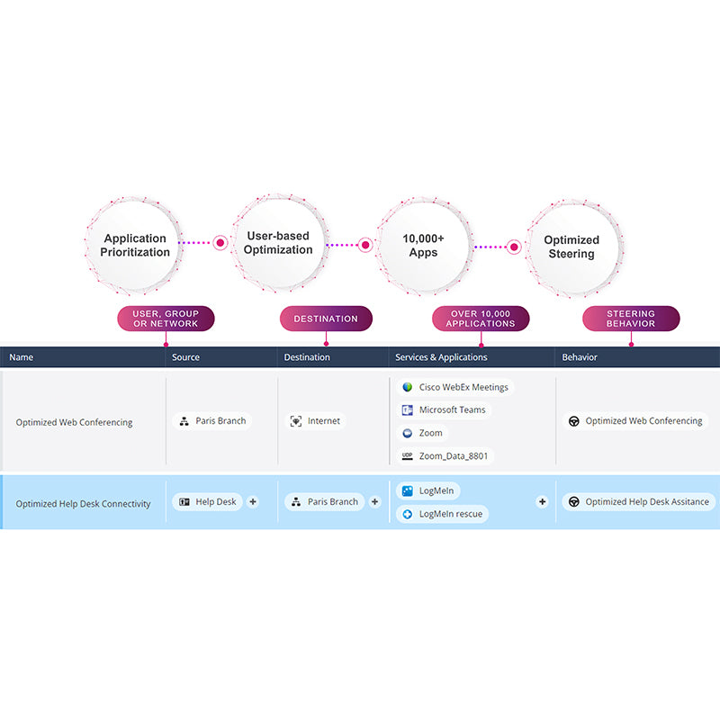 Quantum SD-WAN d